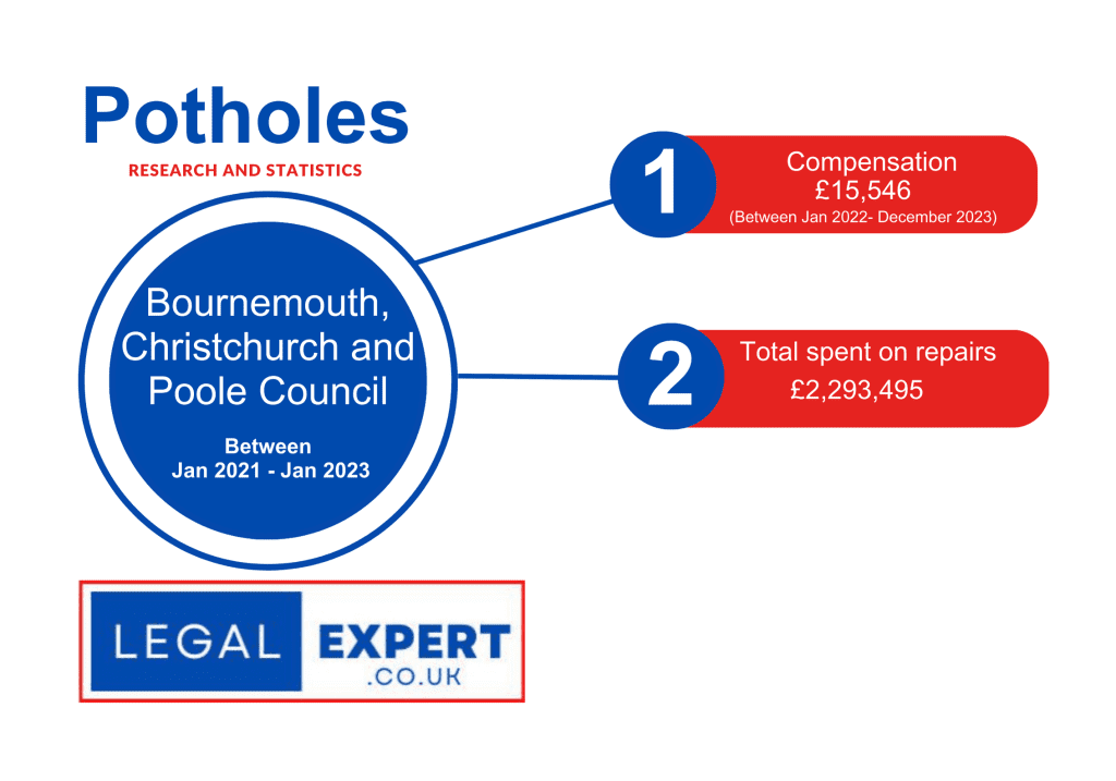 Bournemouth, Christchurch and Pool Council Pothole statistics infographic