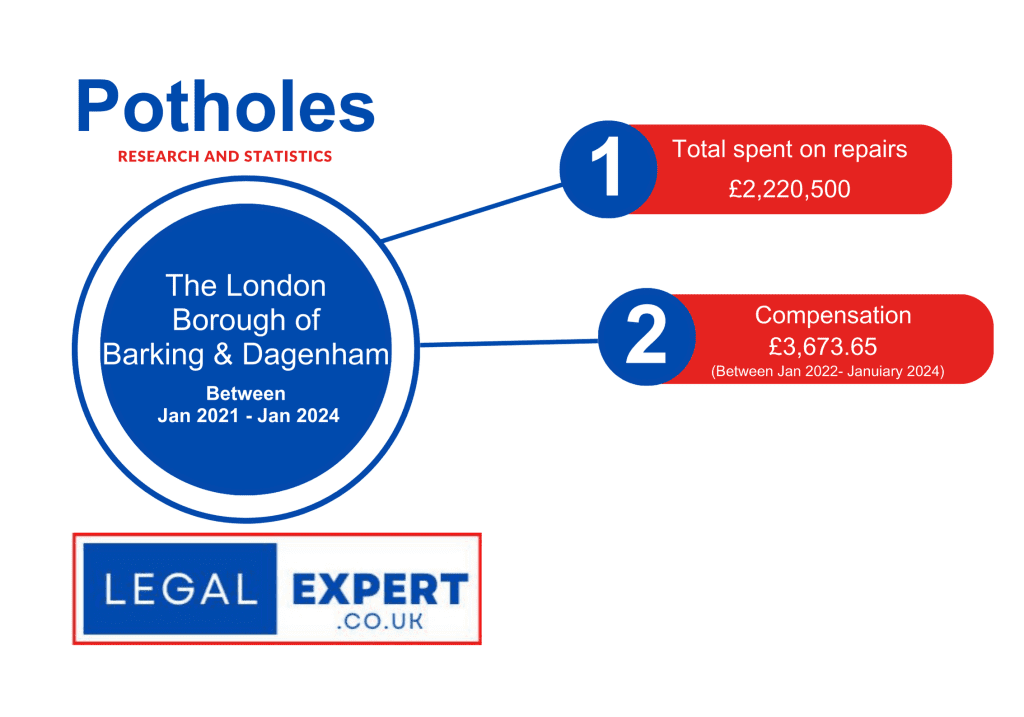 Barking & Dagenham London Borough Council pothole statistics infographic