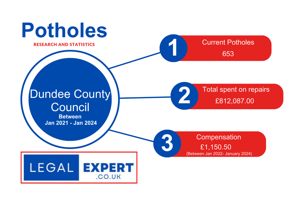 Dundee County Council pothole statistics infographic