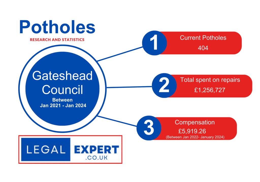 Gateshead Council Pothole statistics infographic