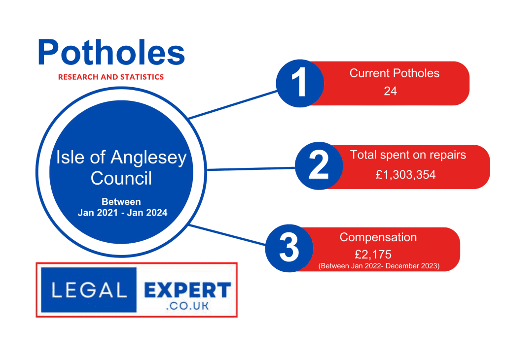 Isle of Anglesey pothole statistics infographic