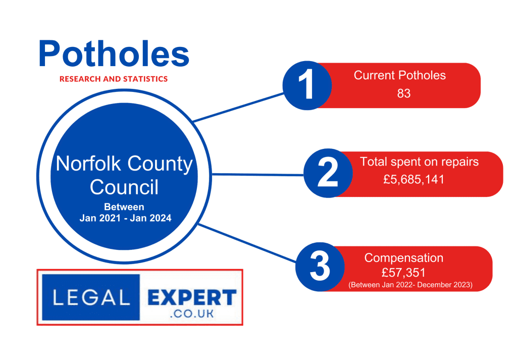 Norfolk County Council pothole statistics infographic