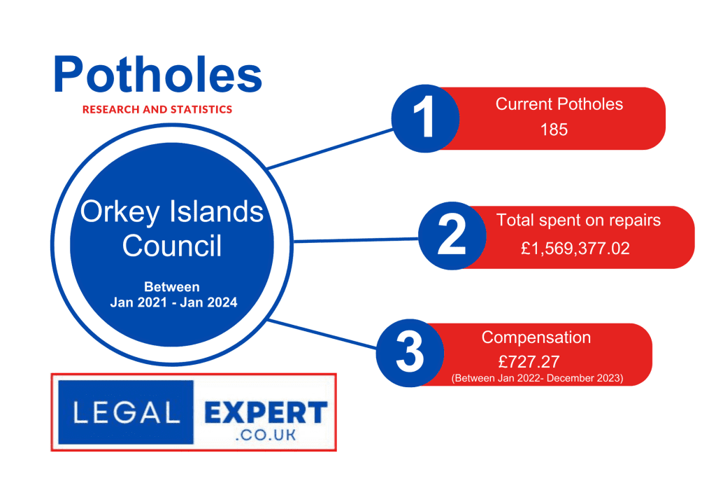 Orkney Islands Council pothole statistics infographic