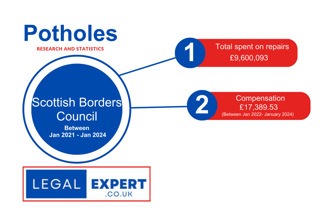 Scottish Borders Council Pothole statistics infographic