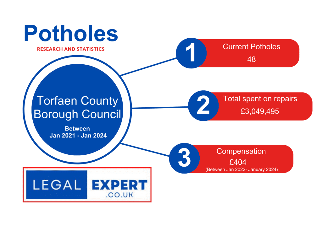 Torfaen County Borough Council Pothole Statistics Infographic