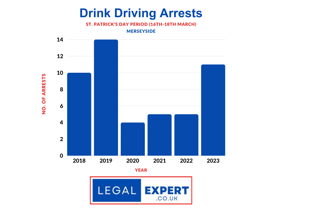 Drink driving arrests over St Patrick's Day Merseyside