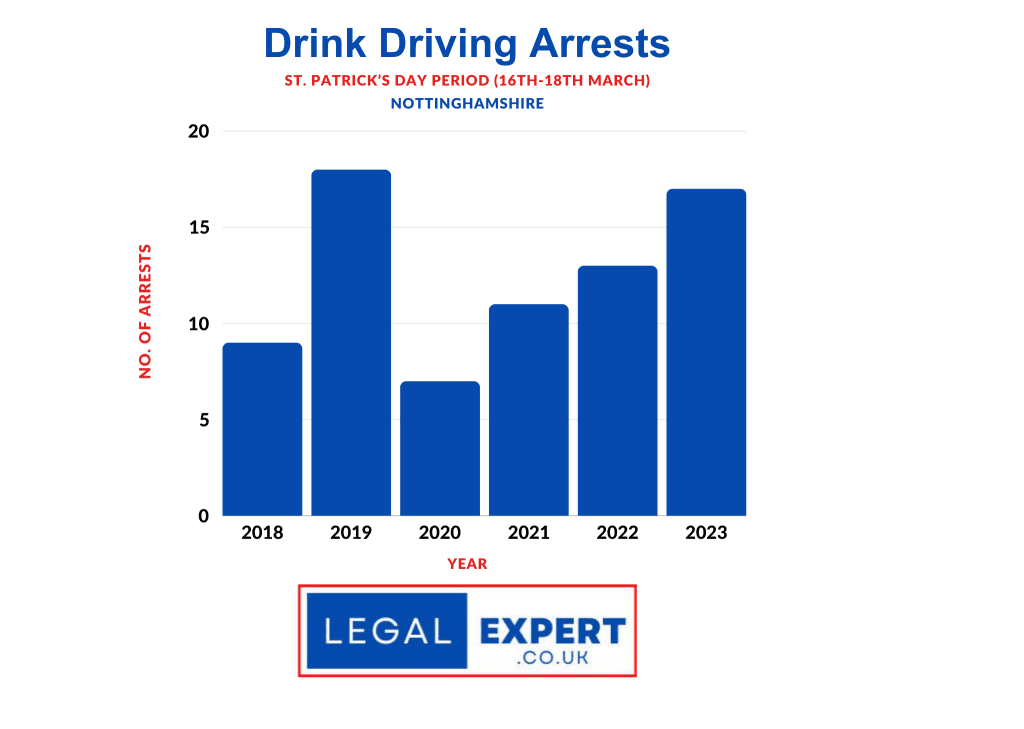 Drink driving arrests over the St Patrick's Day period in Nottinghamshire