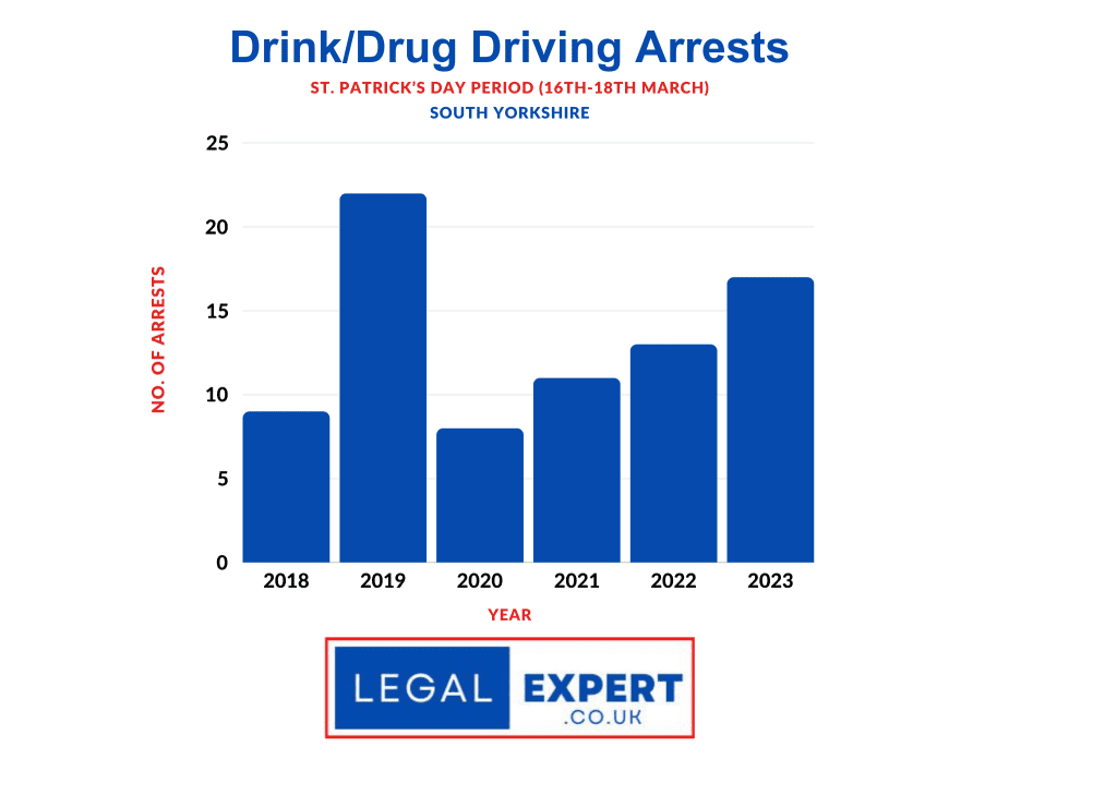 Drink/Drug Driving arrests over St Patrick's Day period in South Yorkshire