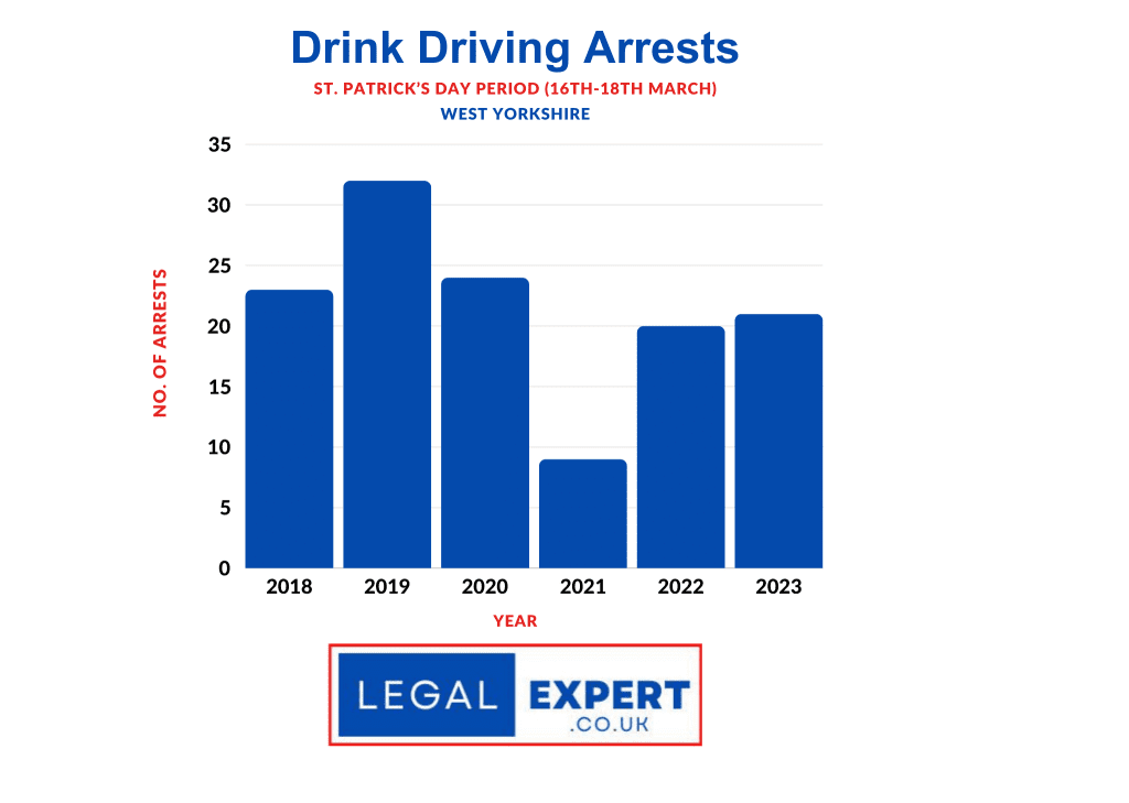 Drink driving arrests over St Patrick's Day period in West Yorkshire 