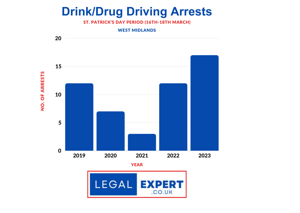 Drink Driving arrests in West Midlands over St Patrick's Day period