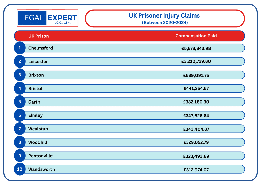 Prisoner Injury Claims Compensation by UK Prison