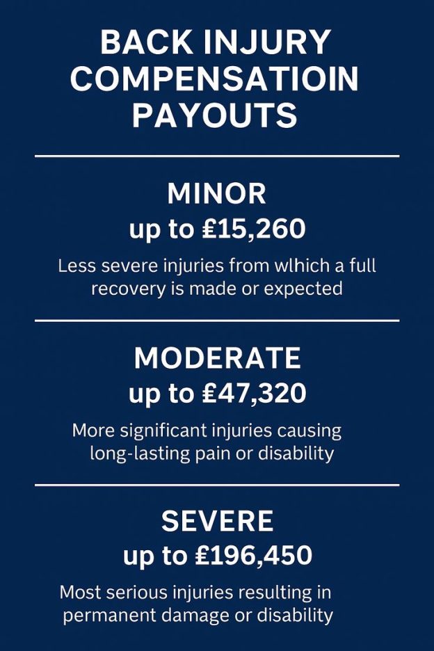 an infographic showing different compensation payouts for back injuries
