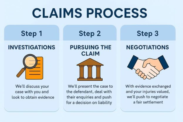 an infographic explaining the car accident claims process when working with a solicitor
